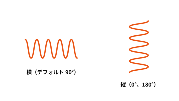 波形の方向の説明